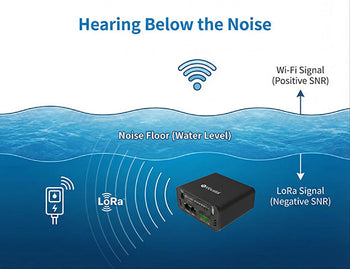 A conceptual diagram showing how a LoRaWAN gateway can detect signals below the noise floor (negative SNR), unlike Wi-Fi which requires positive SNR.