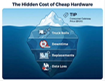 An iceberg infographic showing that the low upfront cost of a consumer LoRaWAN gateway hides massive costs in maintenance and downtime.