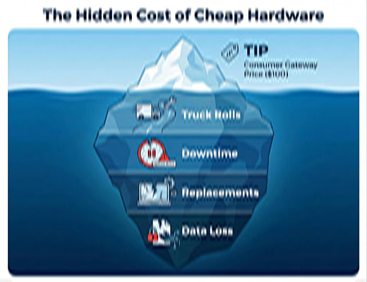 An iceberg infographic showing that the low upfront cost of a consumer LoRaWAN gateway hides massive costs in maintenance and downtime.