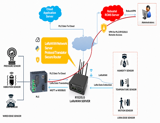 A diagram showing the architecture of a LoRaWAN to PLC Gateway, with data flowing from LoRaWAN sensors to a Robustel R1520LG, which then translates it to both a PLC via Modbus and a cloud platform via MQTT.