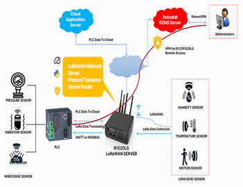 A diagram showing the architecture of a LoRaWAN to PLC Gateway, with data flowing from LoRaWAN sensors to a Robustel R1520LG, which then translates it to both a PLC via Modbus and a cloud platform via MQTT.