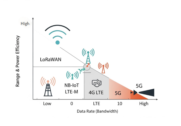 An infographic comparing the characteristics of LoRaWAN (like a marathon runner) and the spectrum of Cellular for IoT (from low-power to high-speed).