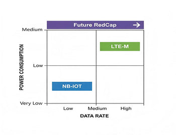 Matrix comparing lte vs 5g LPWA technologies (NB-IoT, LTE-M, future RedCap) based on data rate and power consumption for IoT devices.