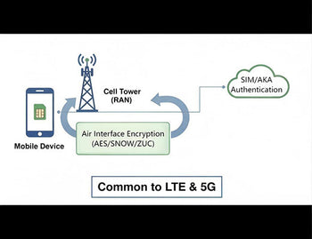 Diagram showing shared security foundations for lte vs 5g, including SIM-based authentication (AKA) and over-the-air encryption.