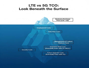 Iceberg graphic illustrating the components of Total Cost of Ownership (TCO) for lte vs 5g cellular deployments, showing hidden costs beyond hardware price.