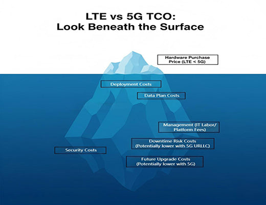 Iceberg graphic illustrating the components of Total Cost of Ownership (TCO) for lte vs 5g cellular deployments, showing hidden costs beyond hardware price.