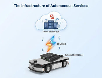 An architecture diagram showing a 5G IoT gateway connecting an AGV to a cloud fleet controller for real-time managed equipment services.