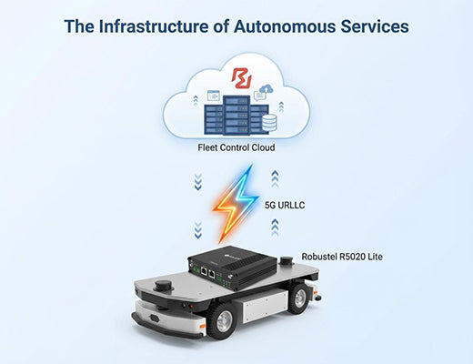 An architecture diagram showing a 5G IoT gateway connecting an AGV to a cloud fleet controller for real-time managed equipment services.