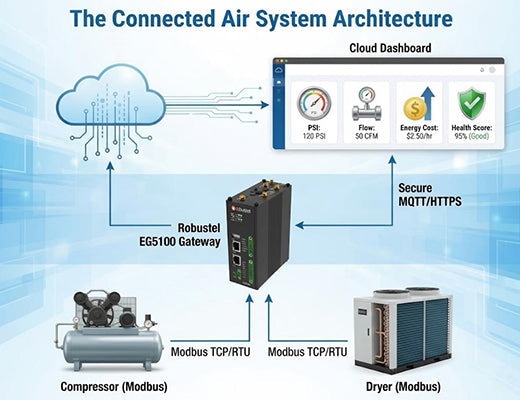 An architecture diagram showing a Robustel gateway connecting an air compressor and dryer to a cloud dashboard for managed equipment services.