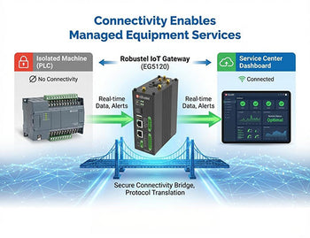A diagram showing how an industrial IoT gateway connects an isolated machine to a service center, enabling managed equipment services.