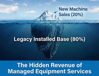 An iceberg graphic showing that the vast majority of revenue potential for managed equipment services lies in the hidden installed base of legacy machines.