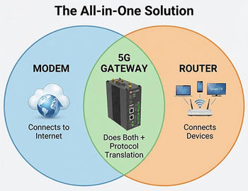 A Venn diagram illustrating that a 5G Gateway combines the functionality of a modem, a router, and a protocol converter.