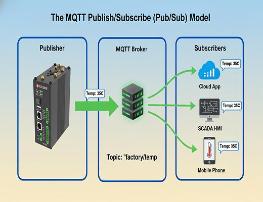 A diagram explaining the MQTT publish/subscribe model, showing an IoT gateway (publisher) sending data to an MQTT broker, which then distributes it to subscribers.