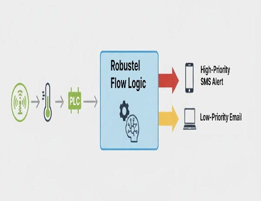 A diagram showing how Node-RED edge computing can be used to create smart alarms by combining data from multiple industrial sensors.