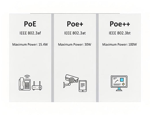 A comparison chart infographic explaining the differences in power output and applications for the PoE, PoE+, and PoE++ standards.