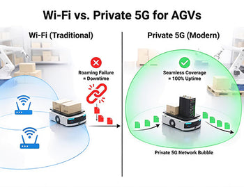 A diagram comparing unreliable Wi-Fi roaming for AGVs to the seamless, reliable coverage of a private 5G network using an edge router.
