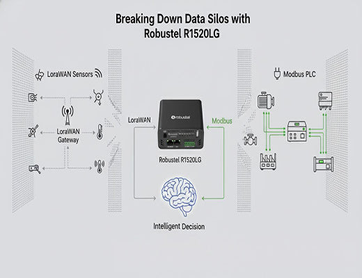 An infographic showing how the R1520LG breaks down data silos by fusing data from LoRaWAN and Modbus networks for edge control.