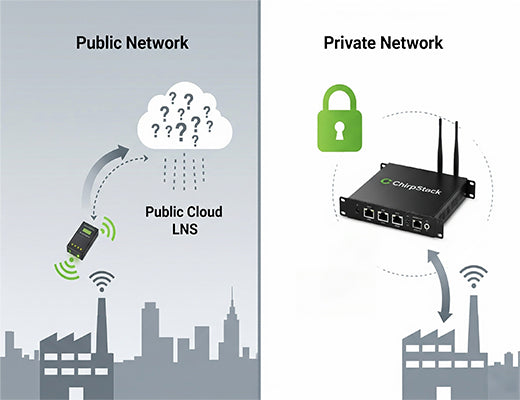 An infographic comparing the lack of control on a public network to the enhanced security and control of a private LoRaWAN network.