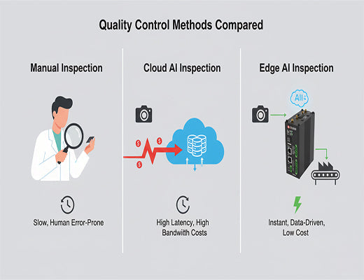 An infographic comparing the slow speed of manual and cloud AI quality control to the real-time speed of Edge AI.