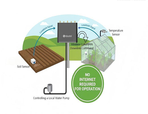A solution diagram showing how the R1520LG uses edge control to automate an off-grid smart agriculture system with LoRaWAN sensors.