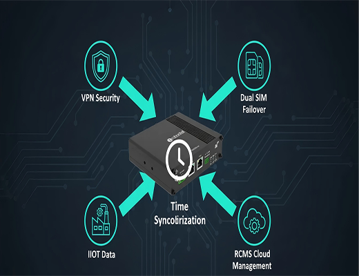 Diagram showing how NTP synchronization is central to the Robustel R5020 Lite's key features, including VPN security, dual-SIM failover, IIoT data logging, and RCMS management.