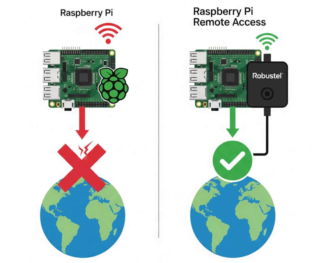 How to Remotely Connect to Raspberry Pi** From Anywhere