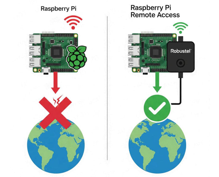 A side-by-side comparison diagram. On the left, a Raspberry Pi attempts to connect to the internet wirelessly but fails, indicated by a red 