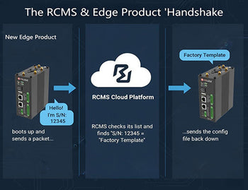 A diagram showing the ZTP 'handshake' where an edge product checks in with RCMS, which recognizes its serial number and sends the correct configuration.