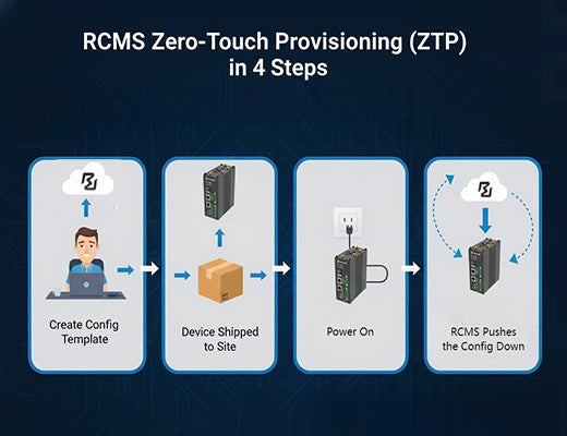 A flowchart explaining how RCMS enables zero-touch provisioning for an IoT Gateway, from cloud template to automated on-site configuration.