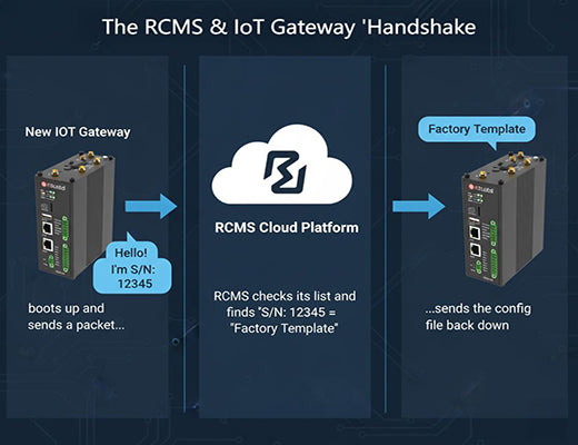A diagram showing the ZTP 'handshake' where an IoT Gateway checks in with RCMS, which recognizes its serial number and sends the correct configuration.