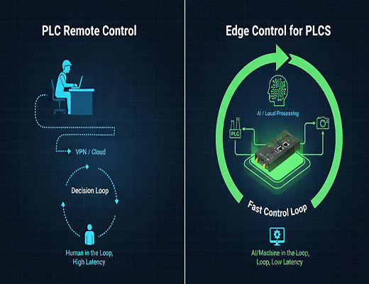 An infographic comparing passive human-in-the-loop PLC remote control with active, automated, on-site Edge Control for PLCs.