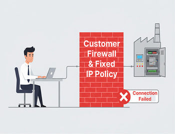 A diagram showing an engineer being blocked from remote PLC access by a customer's firewall and fixed IP address policy.