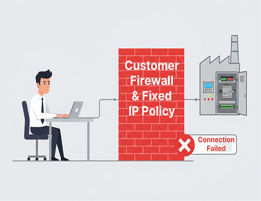 A diagram showing an engineer being blocked from remote PLC access by a customer's firewall and fixed IP address policy.