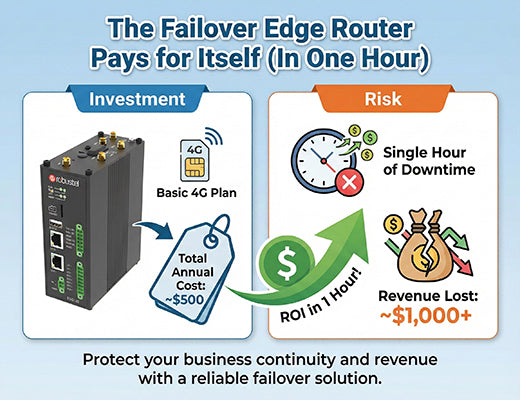 A simple ROI graphic showing that the cost of a retail edge router with 4G/5G failover is less than the cost of one hour of downtime.