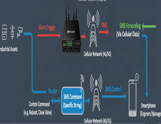 A diagram showing an SMS IoT Router collecting alarms from a PLC and sensor, then sending an SMS alert to an engineer and forwarding data to the cloud.