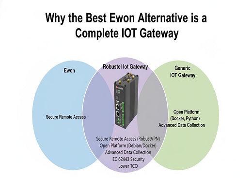 A Venn diagram comparing Ewon (remote access) and a generic IoT Gateway (data), showing Robustel as the hms ewon alternative that does both.