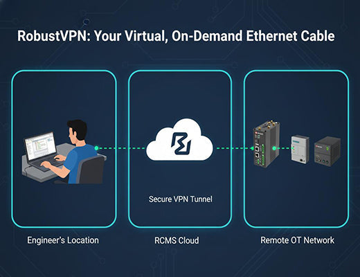 A diagram showing how RobustVPN from an IoT Gateway acts as a virtual ethernet cable, providing secure remote access for an engineer to program a remote PLC.