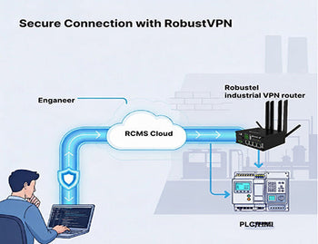 Architectural diagram of RobustVPN, showing an engineer securely accessing a remote PLC through the RCMS cloud and a Robustel industrial VPN router.