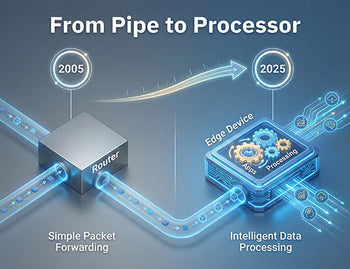 A visual timeline showing the evolution of industrial hardware from simple connectivity routers to intelligent edge devices capable of data processing.