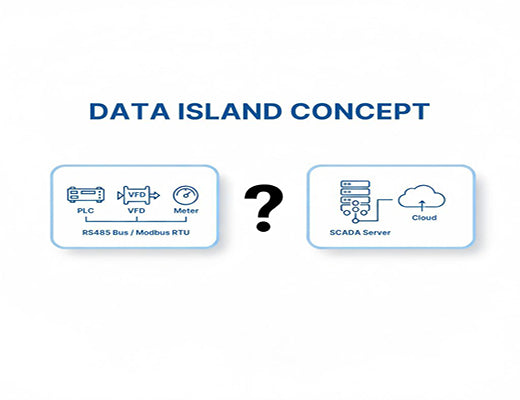 A diagram illustrating the data island problem where an isolated RS485 serial bus cannot connect to a central SCADA system or the cloud.
