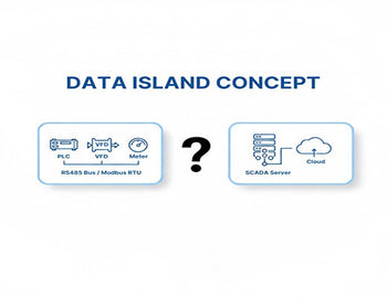 A diagram illustrating the data island problem where an isolated RS485 serial bus cannot connect to a central SCADA system or the cloud.