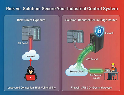 A diagram showing the risk of exposing a Siemens PLC vs. the security of using an S7 edge router as a firewall and VPN gateway.
