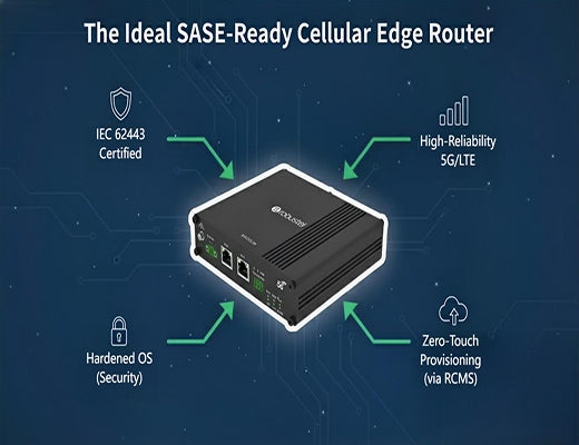 An infographic showing the key features of a SASE-ready cellular edge router, such as a Robustel device with 5G, RCMS, and IEC 62443 security.