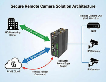 An architecture diagram showing how a secure edge router isolates a CCTV network, uses a VPN for access, and is managed by RCMS for remote reboots.