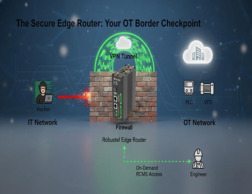 An architecture diagram showing how a secure edge router uses a firewall and VPN to protect an OT network, enabling safe OT/IT connectivity.