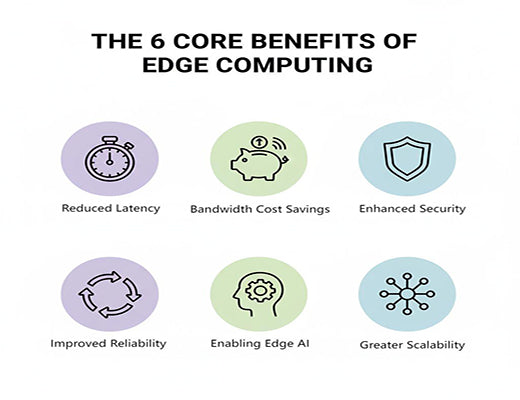 An infographic illustrating the six key benefits of edge computing for Industrial IoT, including reduced latency, cost savings, and improved reliability.