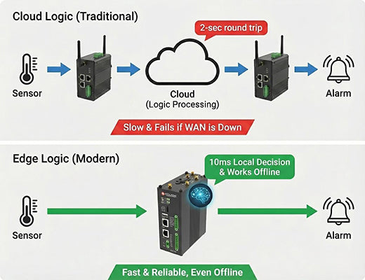 A diagram showing a smart edge router making a fast, local decision, contrasting with a slow, cloud-dependent edge router.