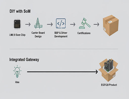 A diagram comparing the long development path of using an i.MX 8 System on Module versus the fast path of using an integrated edge gateway.