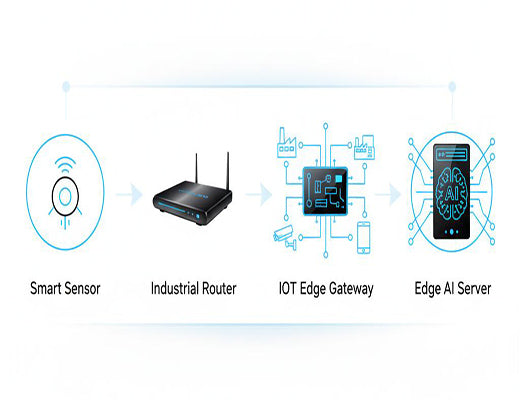 An infographic illustrating the four main types of IoT edge devices, from simple smart sensors to powerful edge AI servers.