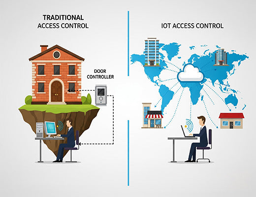 An infographic comparing a local, on-premise traditional access control system to a centralized, cloud-managed IoT access control system for multiple sites.